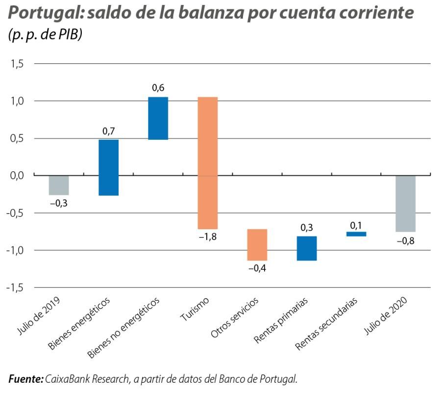 Portugal: saldo de la balanza por cuenta corriente