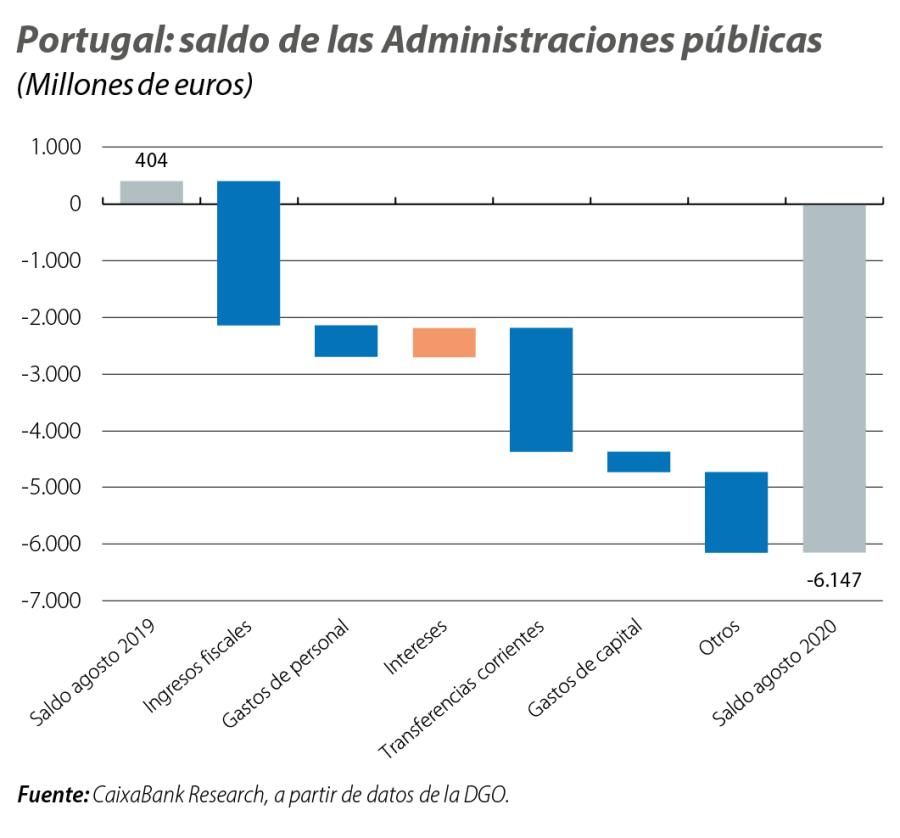 Portugal: saldo de las Administraciones públicas