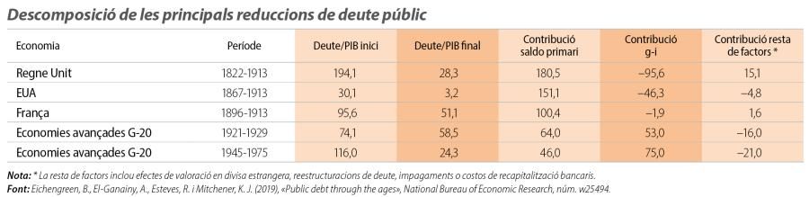 Descomposició de les principals reduccions de deute públic