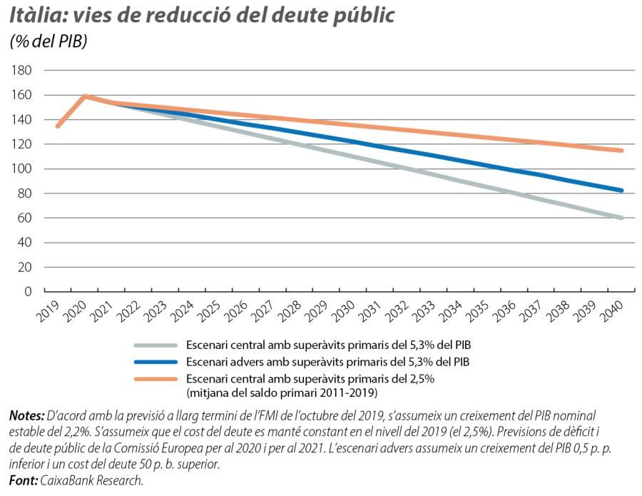 Itàlia: vies de reducció del deute públic