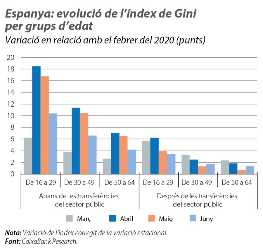 Espanya: evolució de l'índex de Gini per grups d'edat