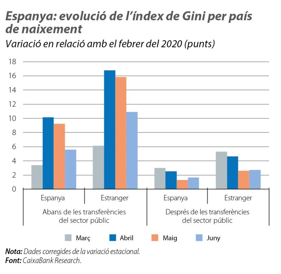 Espanya: evolució de l'índex de Gini per país de naixement