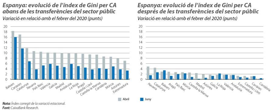 Espanya: evolució de l’índex de Gini per CA abans i després de les transferències del sector públic
