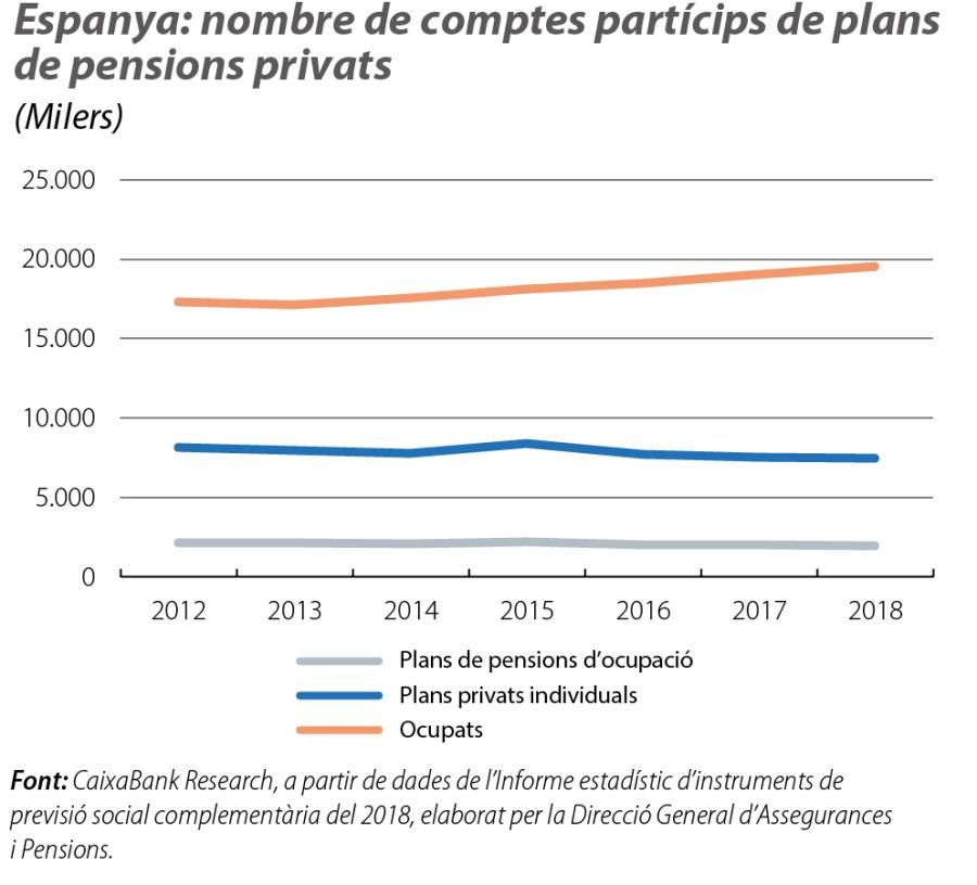 Espanya: nombre de comptes partícips de plans de pensions privats