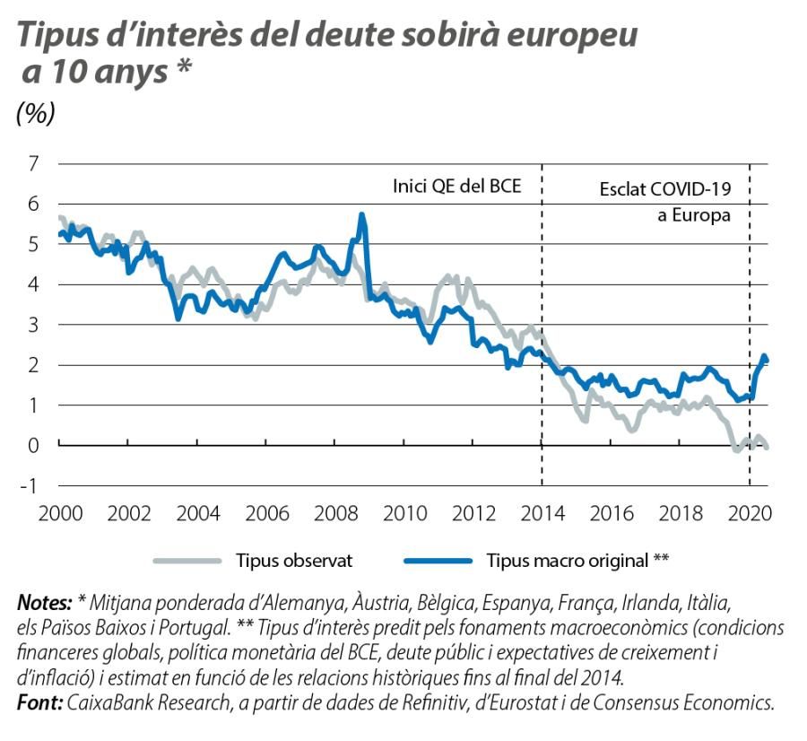 Tipus d’interès del deute sobirà europeu a 10 anys
