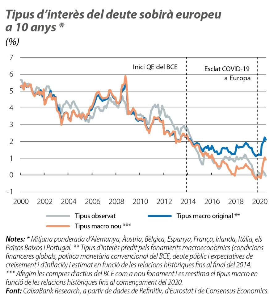 Tipus d’interès del deute sobirà europeu a 10 anys