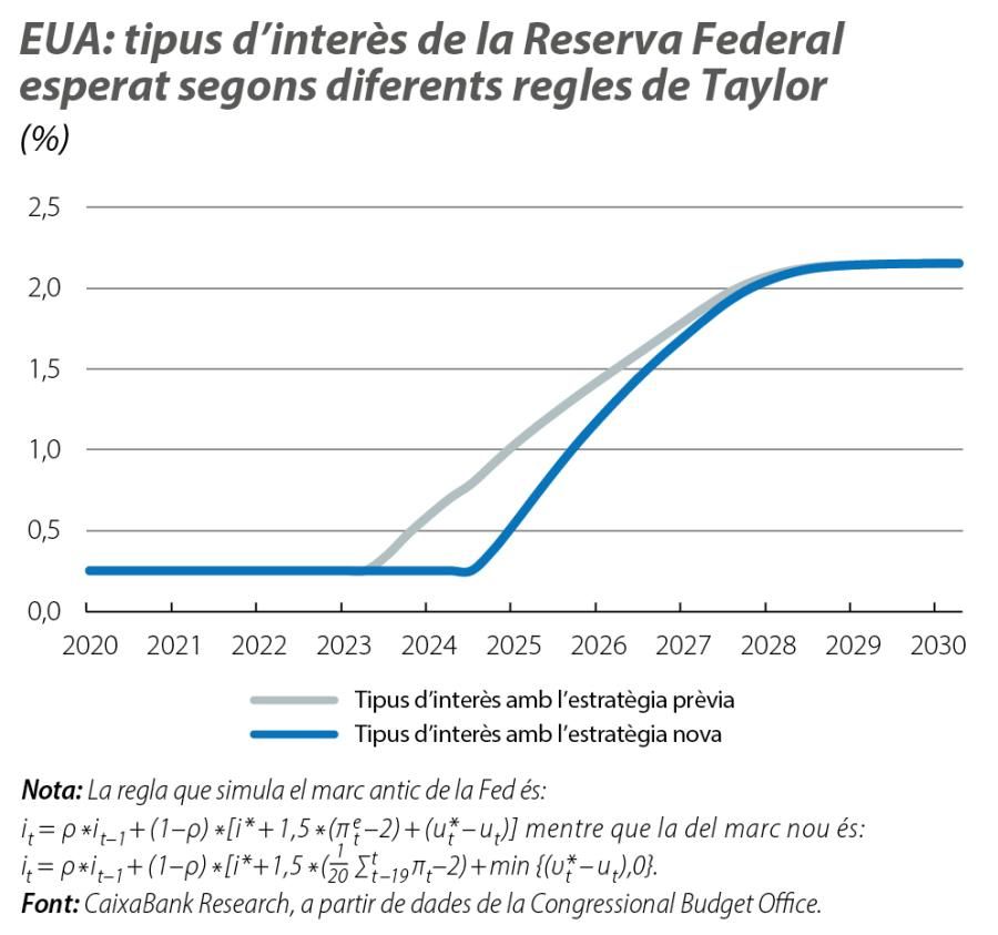 EUA: tipus d’interès de la Reserva Federal esperat segons diferents regles de Taylor