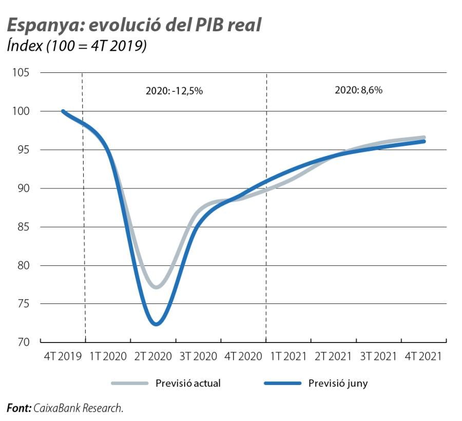 Espanya: evolució del PIB real