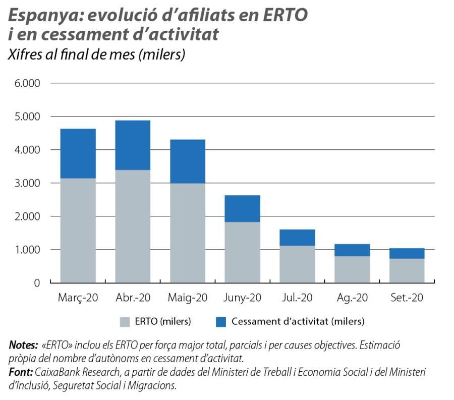 Espanya: evolució d’afiliats en ERTO i en cessament d’activitat