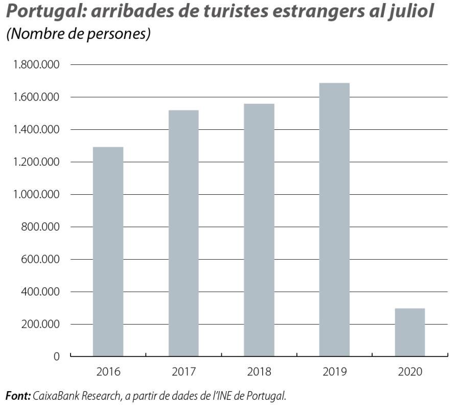 Portugal: arribades de turistes estrangers al juliol