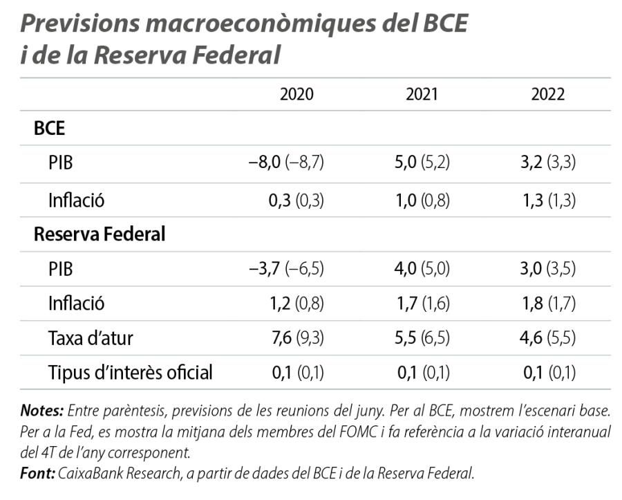 Previsions macroeconòmiques del BCE i de la Reserva Federal
