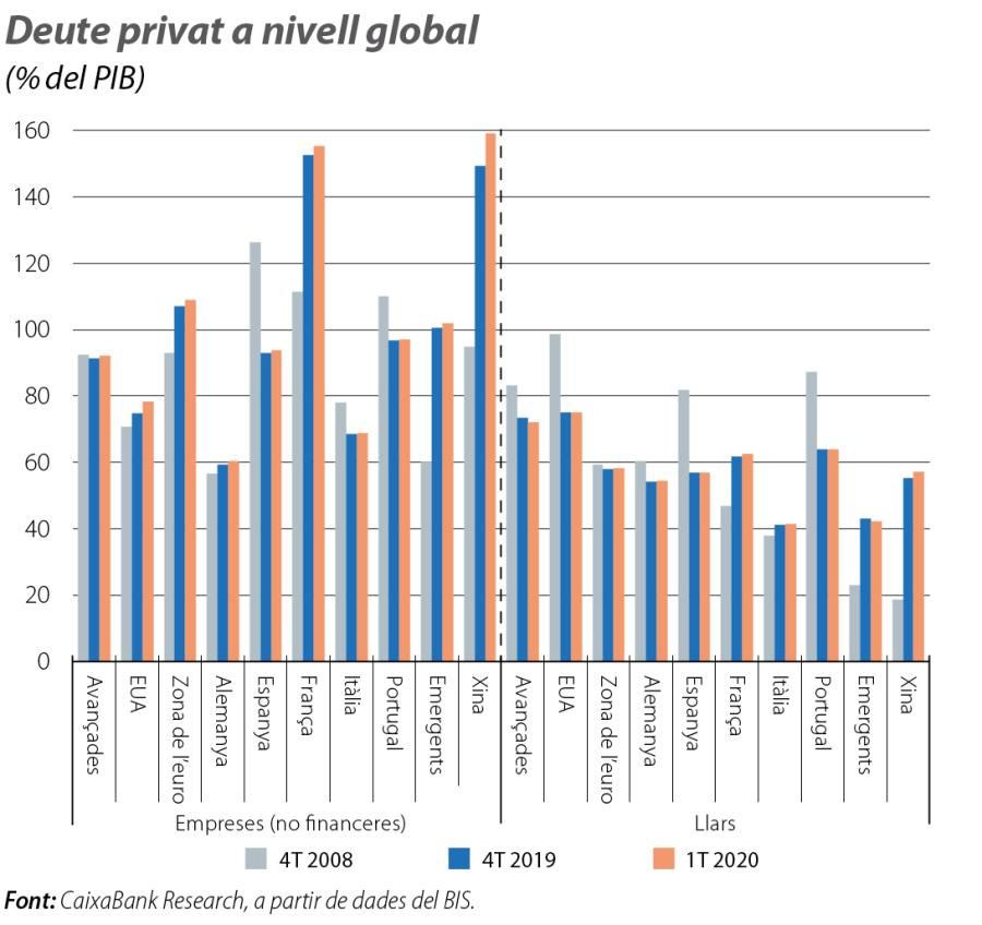 Deute privat a nivell global