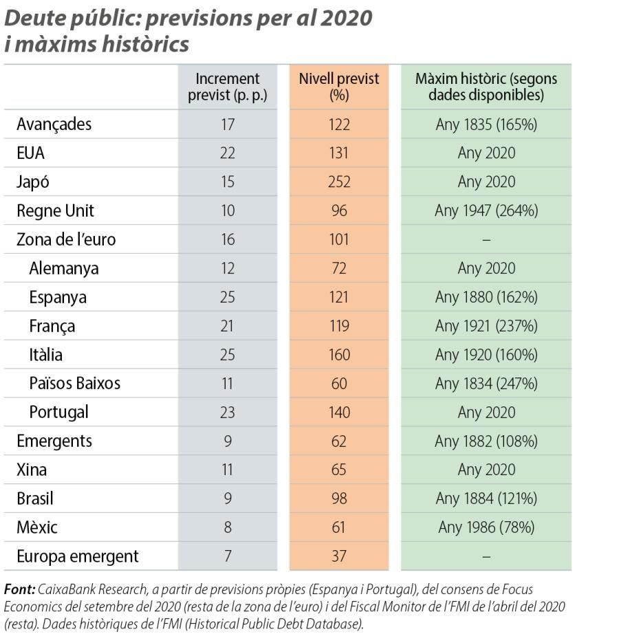Deute públic: previsions per al 2020 i màxims històrics