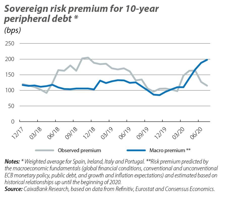 Sovereign risk premium for 10-year peripheral debt