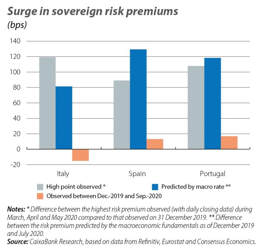 Surge in sovereign risk premiums