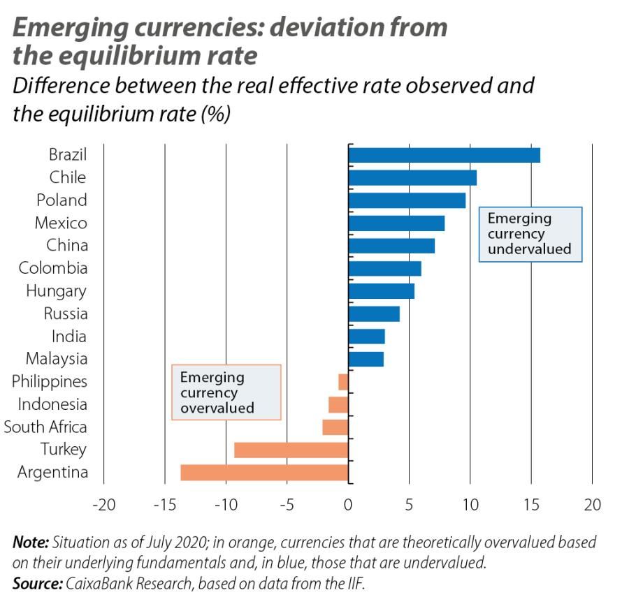 Emerging currencies: deviation from the equilibrium rate