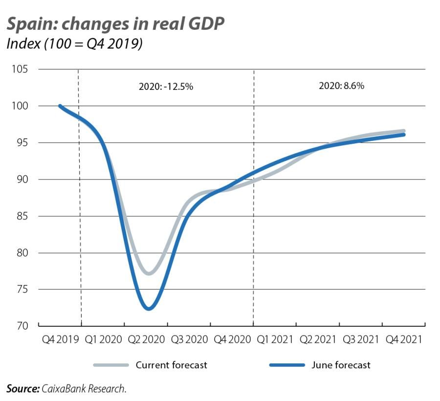 Spain: changes in real GDP