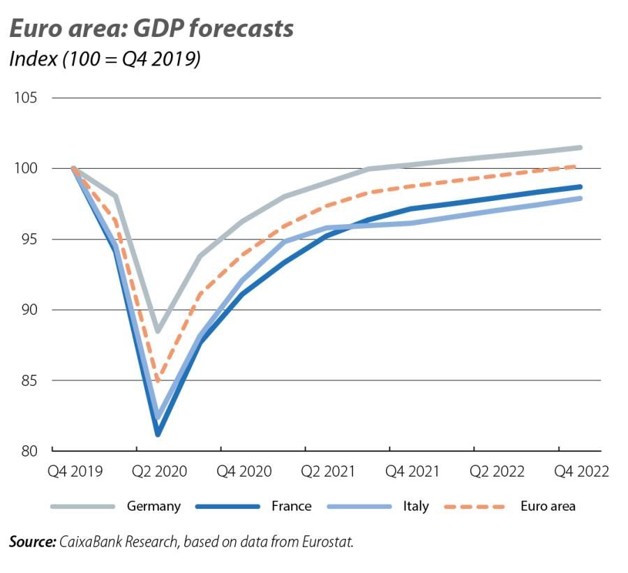 Euro area: GDP forecasts