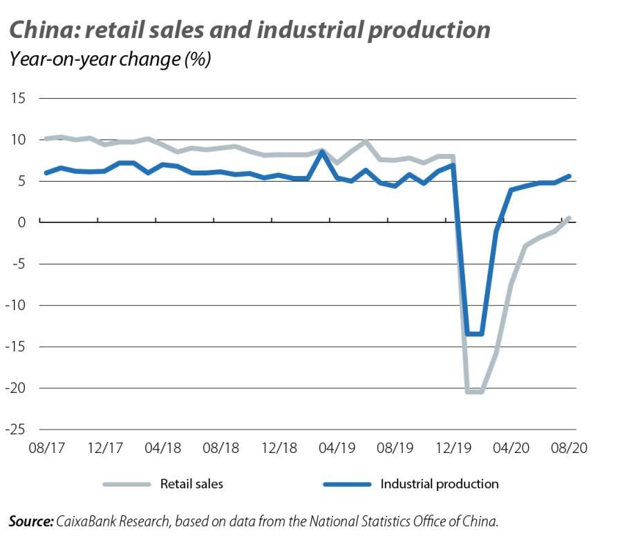 China: retail sales and industrial production