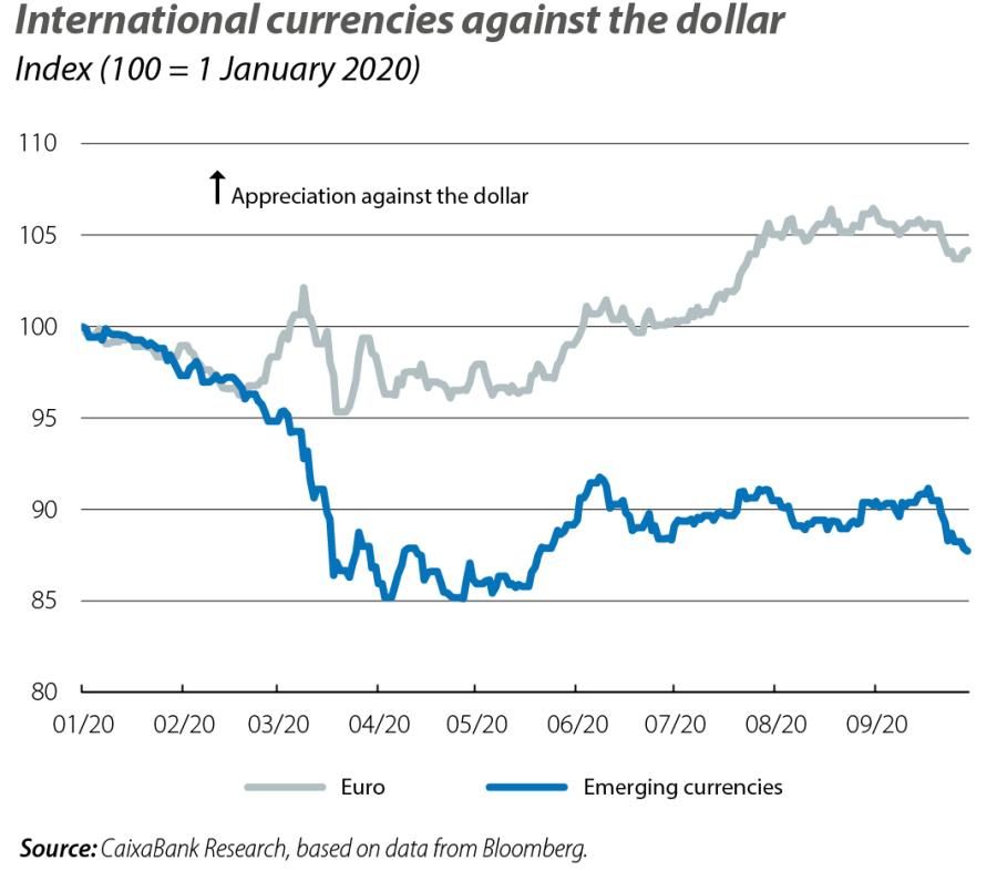 International currencies against the dollar