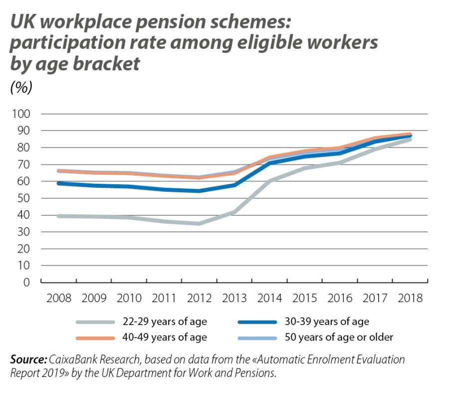UK workplace pension schemes: participation rate among eligible workers by age bracket
