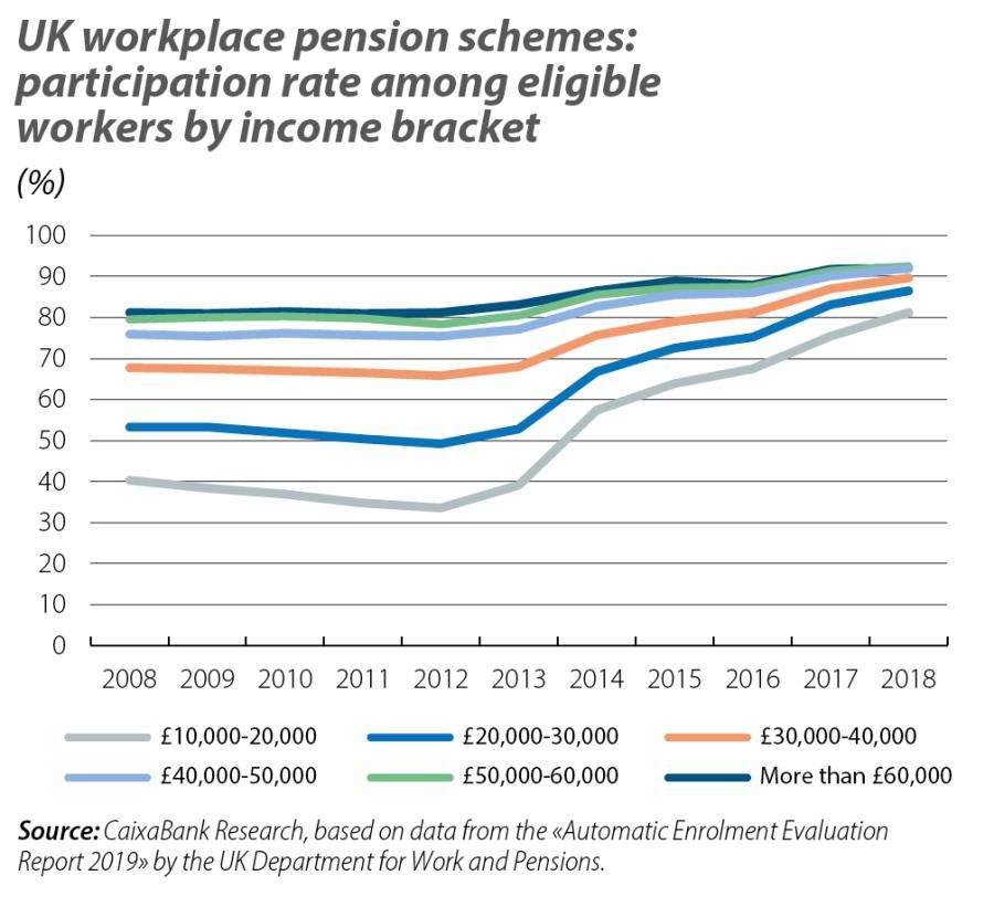 UK workplace pension schemes: participation rate among eligible workers by income bracket