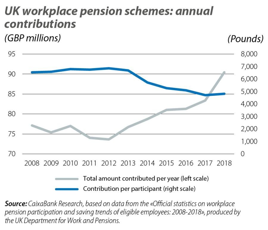 UK workplace pension schemes: annual contributions