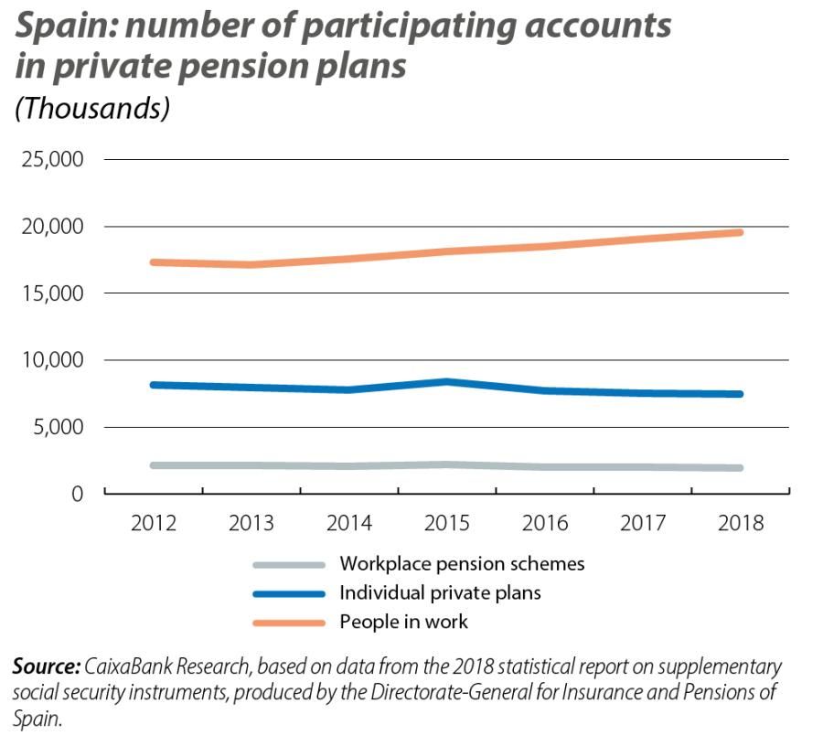 Spain: number of participating accounts in private pension plans