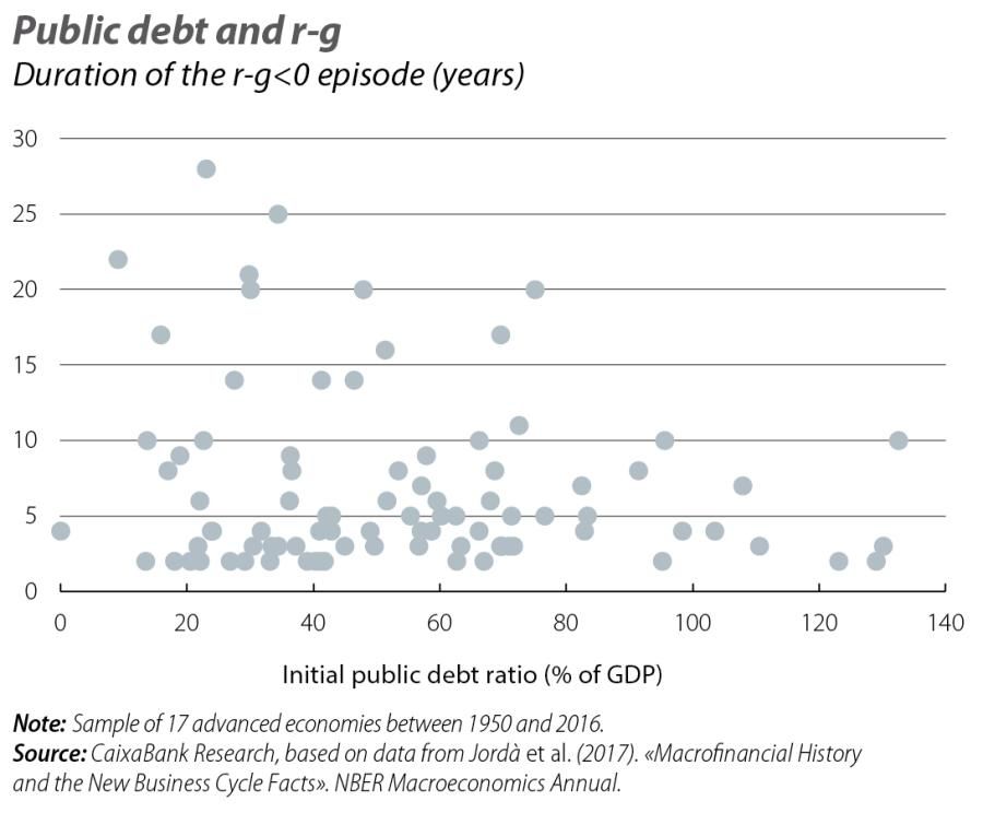Public debt and r-g