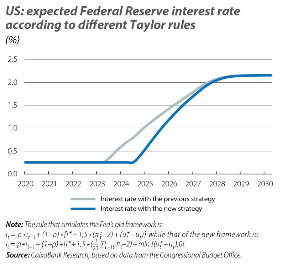 US: expected Federal Reserve interest rate