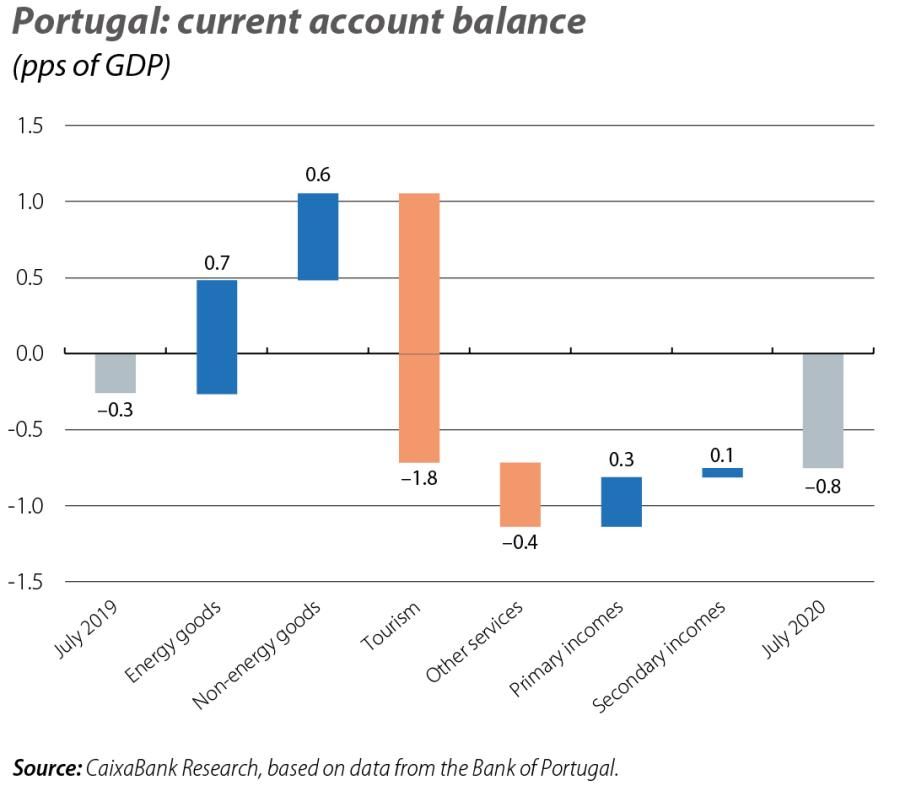 Portugal: current account balance