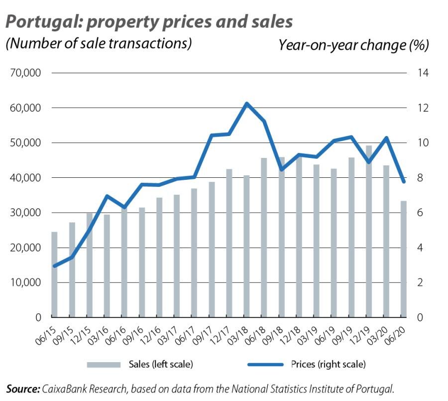 Portugal: property prices and sales