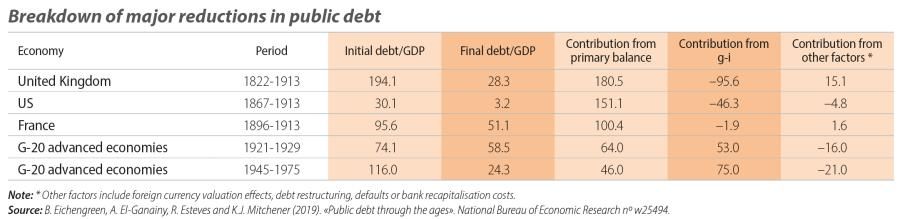 Breakdown of major reductions in public debt