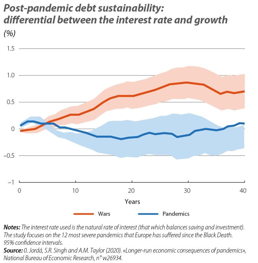 Post-pandemic debt sustainability: differential between the interest rate and growth