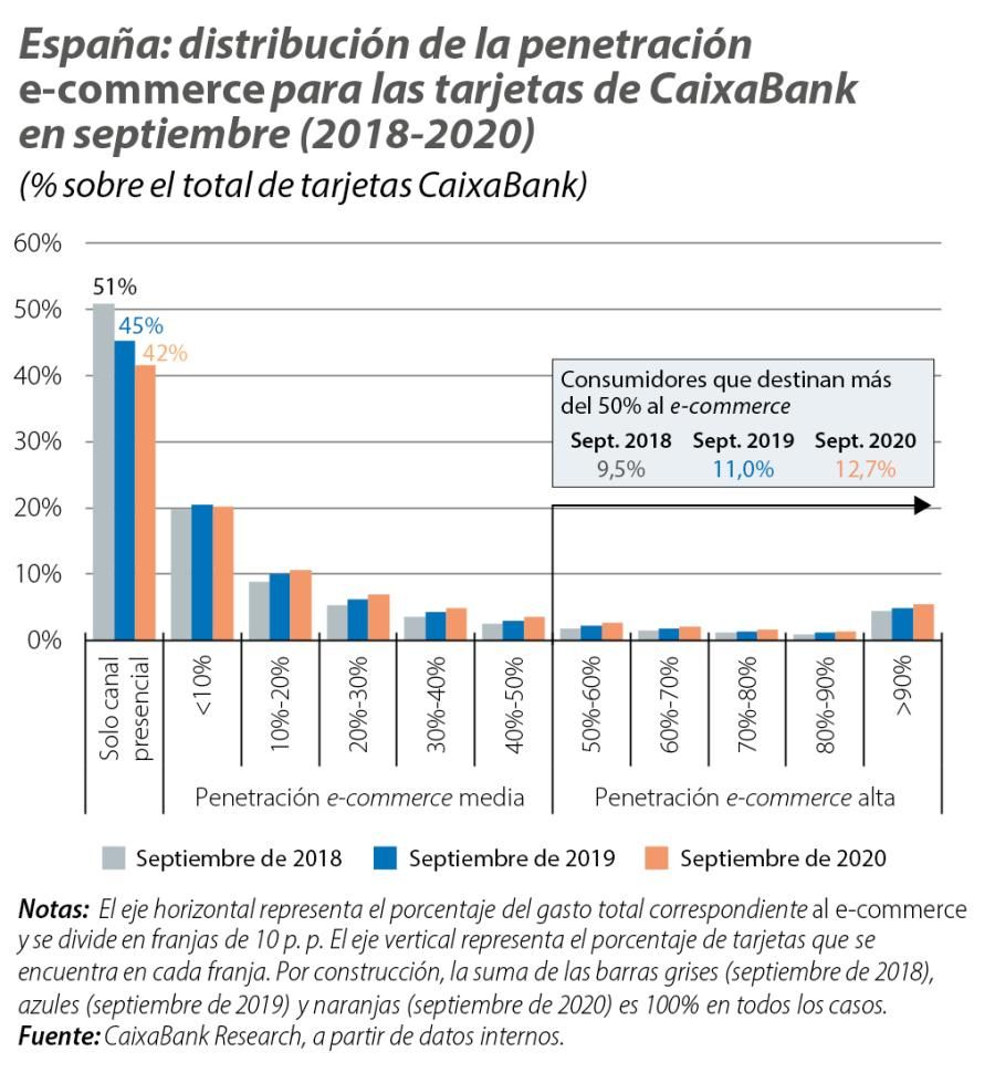 España: distribución de la penetración e-commerce para las tarjetas de CaixaBank en septiembre (2018-2020)