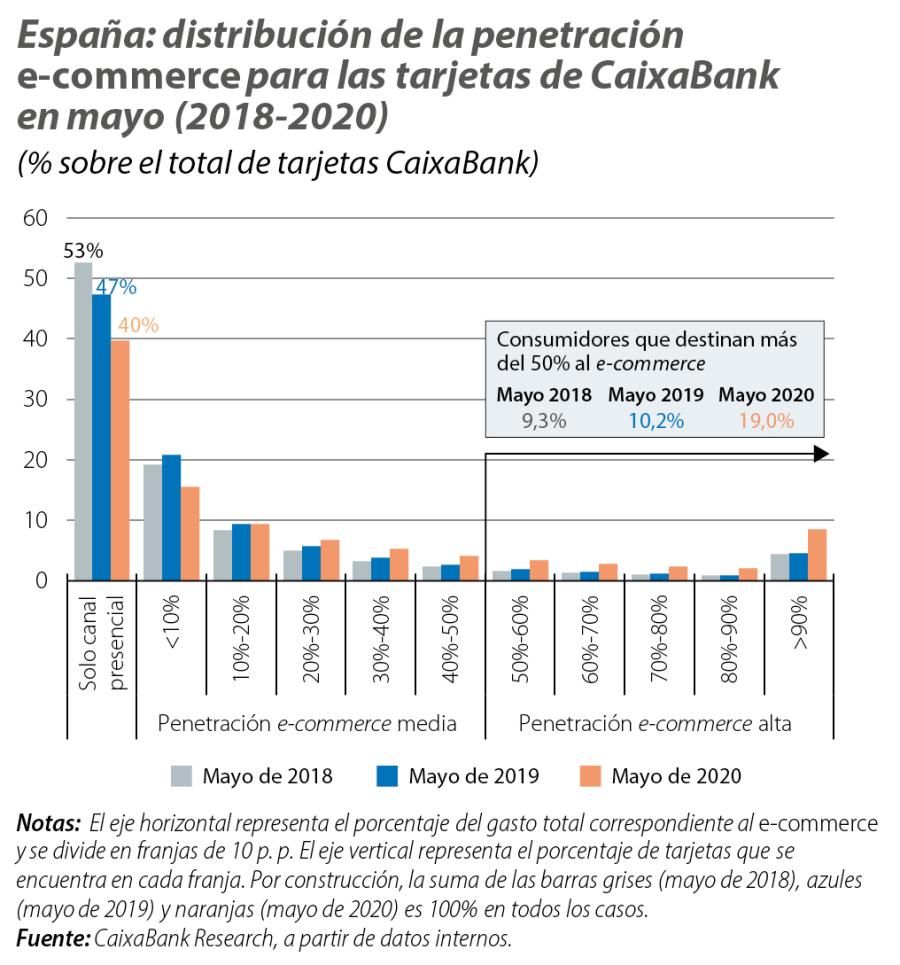 España: distribución de la penetración e-commerce para las tarjetas de CaixaBank en mayo (2018-2020)