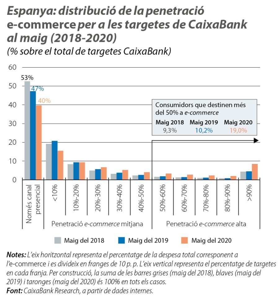 Espanya: distribució de la penetració e-commerce per a les targetes de CaixaBank al maig (2018-2020)