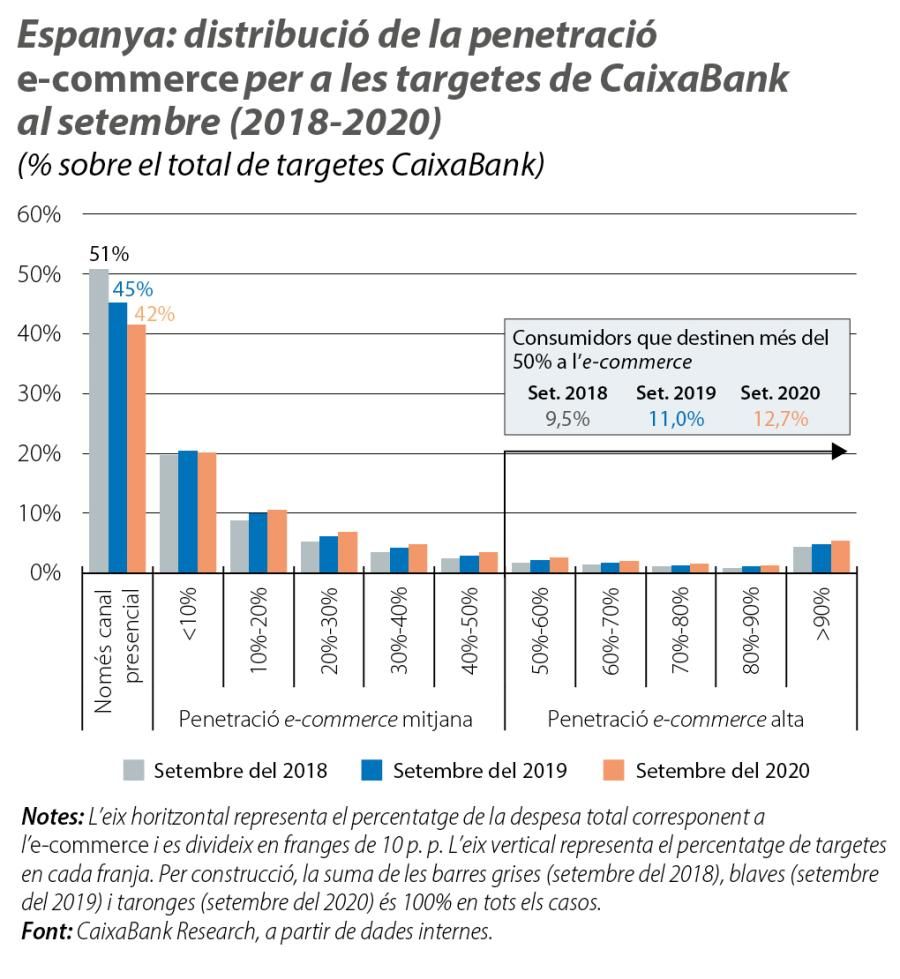 Espanya: distribució de la penetració e-commerce per a les targetes de CaixaBank al setembre (2018-2020)