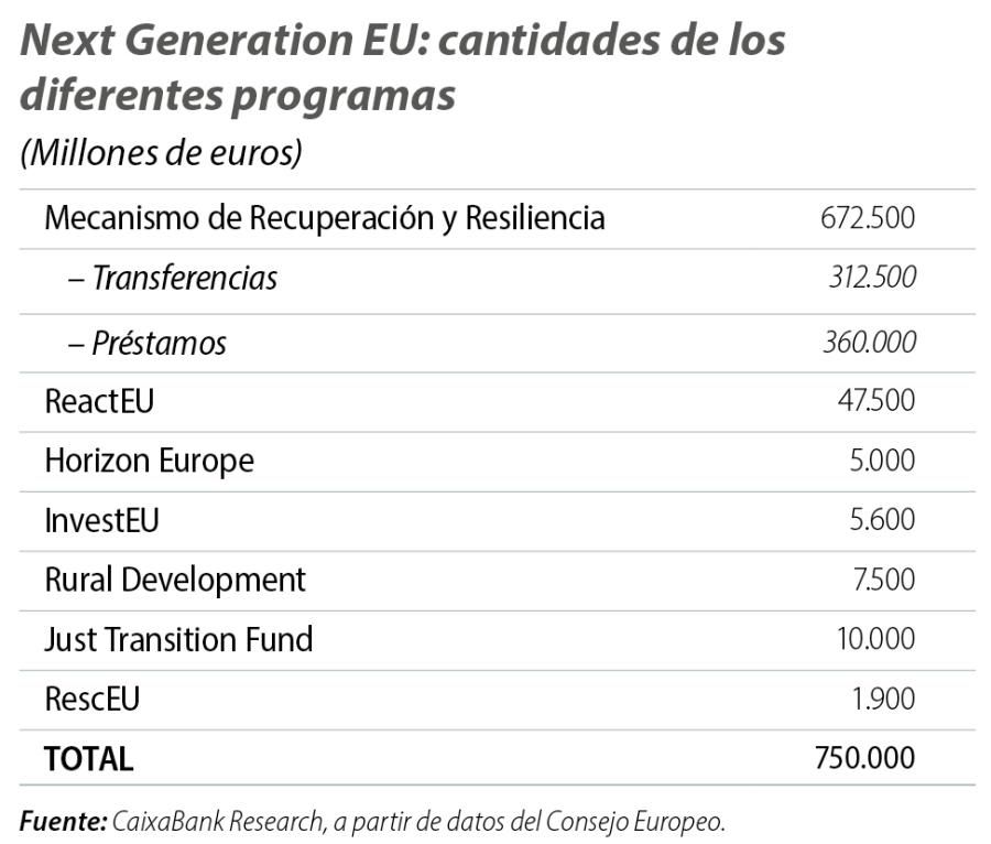 Next Generation EU: cantidades de los diferentes programas
