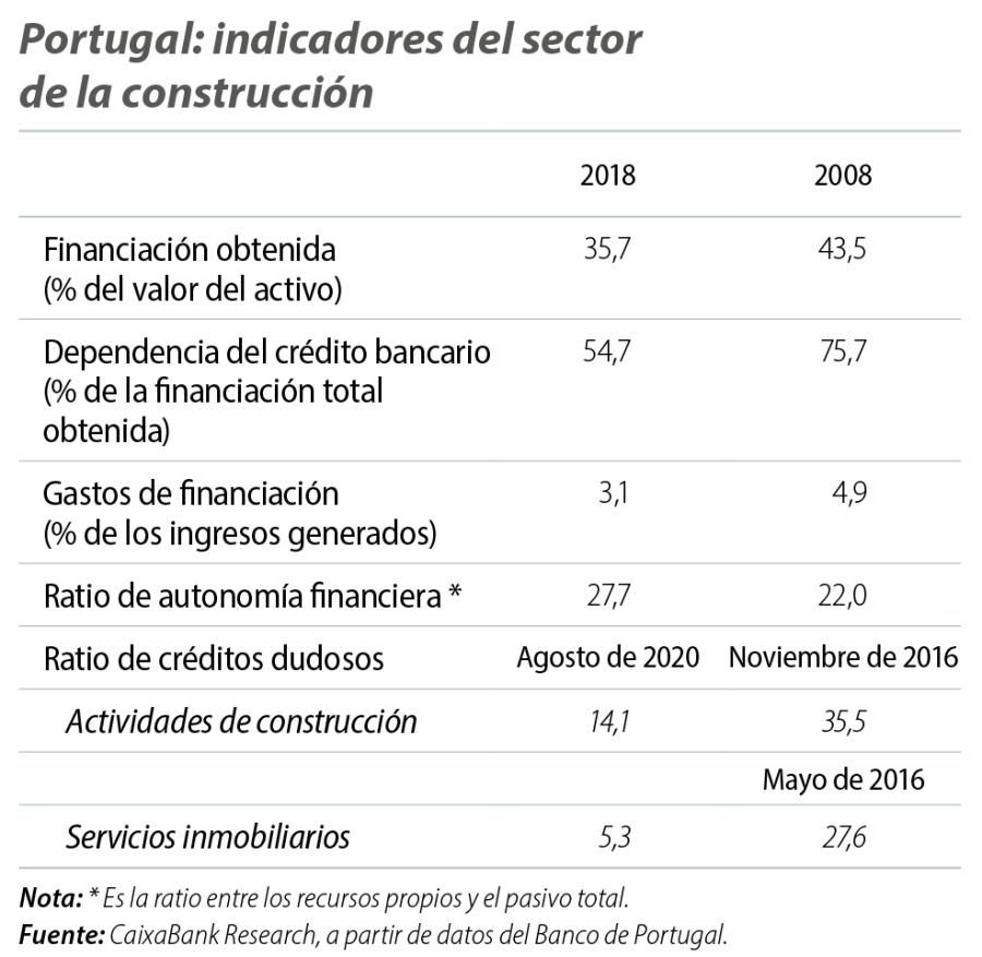 Portugal: indicadores del sector de la construcción