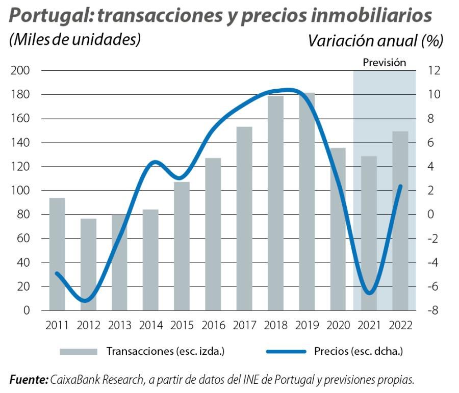 Portugal: transacciones y precios inmobiliarios