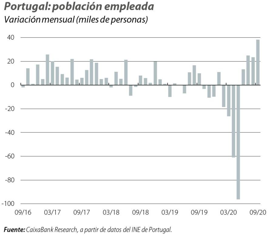 Portugal: población empleada