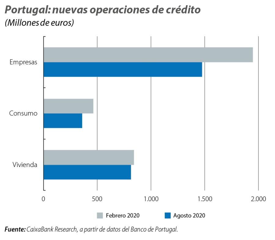 Portugal: nuevas operaciones de crédito