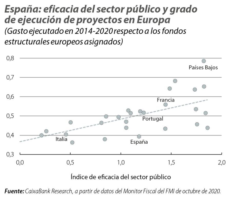 España: eficacia del sector público y grado de ejecución de proyectos en Europa