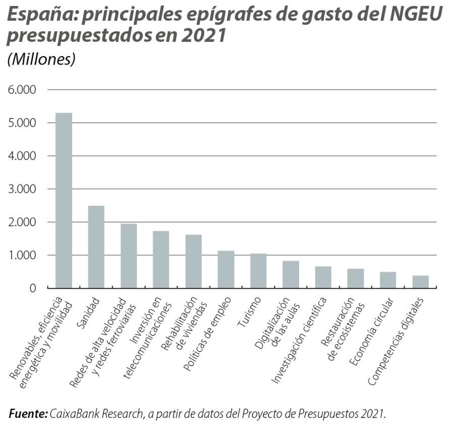 España: principales epígrafes de gasto del NGEU presupuestados en 2021