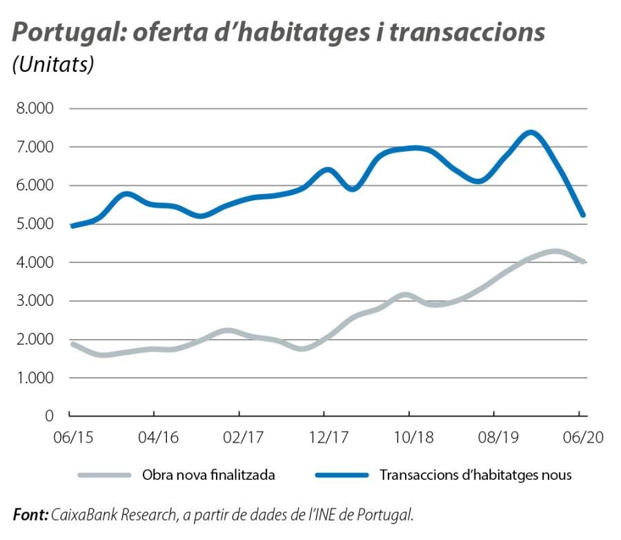 Portugal: oferta d'habitatges i transaccions