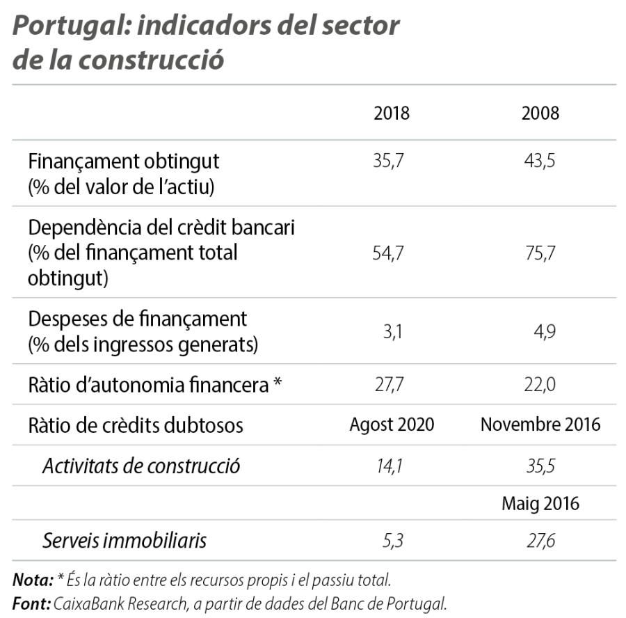 Portugal: indicadors del sector de la construcció