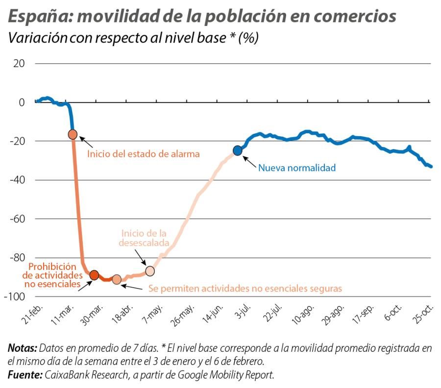 España: movilidad de la población en comercios