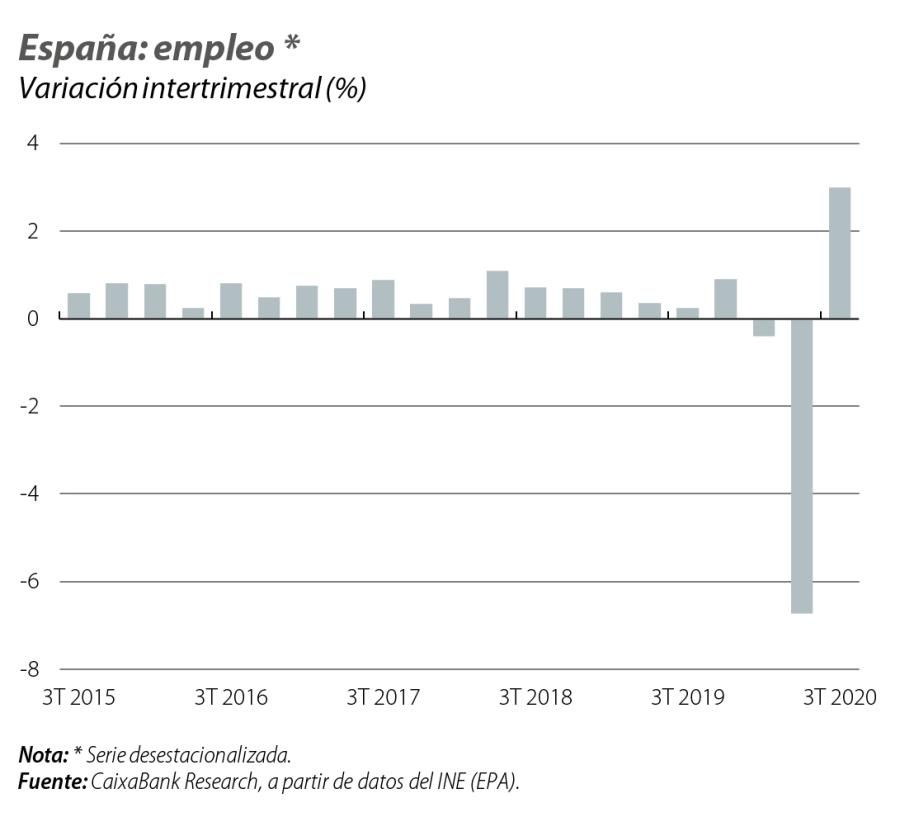 España: empleo
