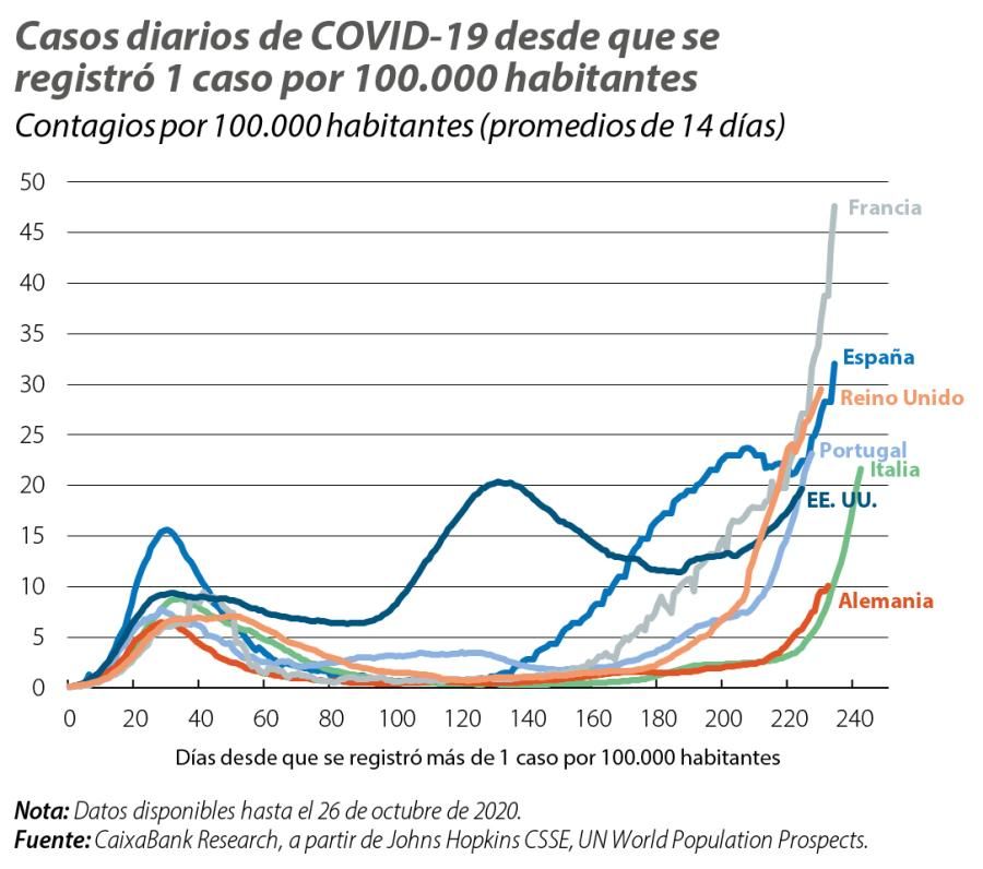 Casos diarios de COVID-19 desde que se registró 1 caso por 100.000 habitantes